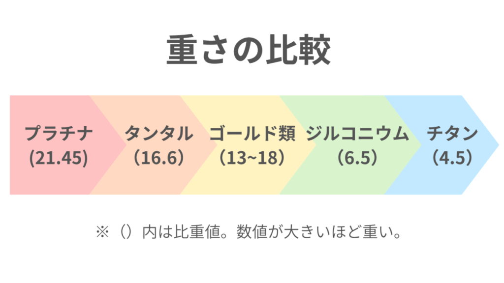 素材　重さの比較