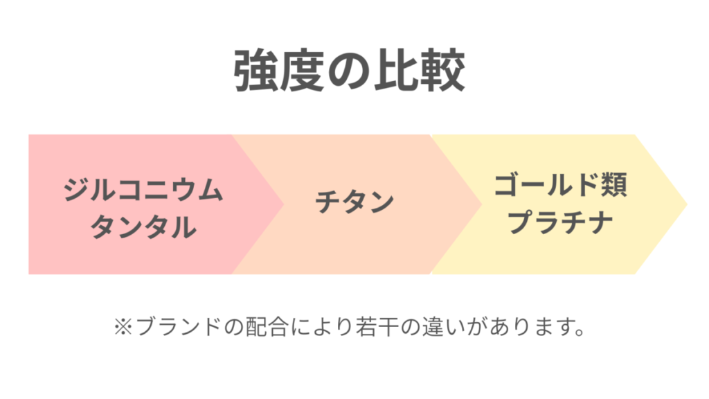 強度の比較