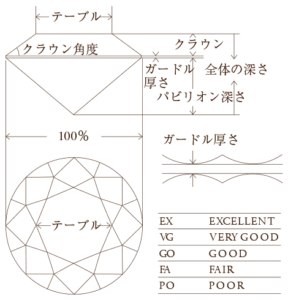 4Cのカットグレード