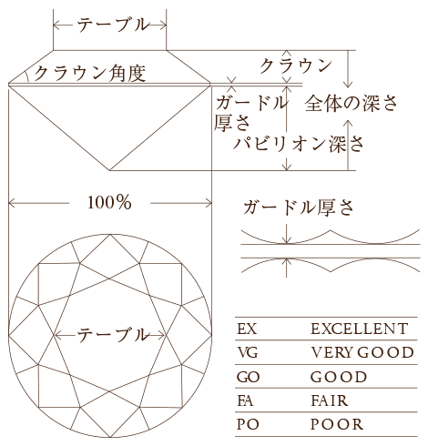 ダイヤモンドのカットグレード