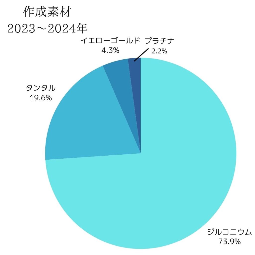 作成素材別円グラフ