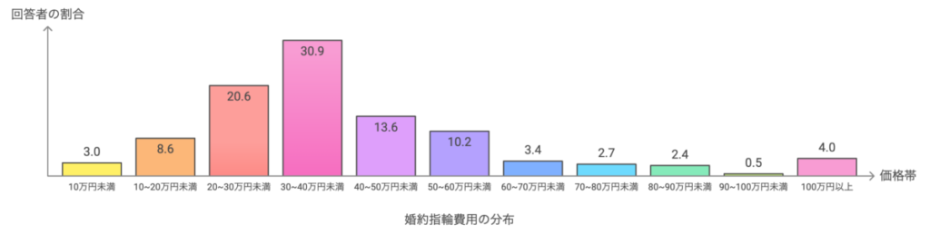 婚約指輪の購入価格帯別割合
* 10万円未満：3.0%
* 10~20万円未満：8.6%
* 20~30万円未満：20.6%
* 30~40万円未満：30.9%
* 40~50万円未満：13.6%
* 50~60万円未満：10.2%
* 60~70万円未満：3.4%
* 70~80万円未満：2.7%
* 80~90万円未満：2.4%
* 90~100万円未満：0.5%
* 100万円以上：4.0%