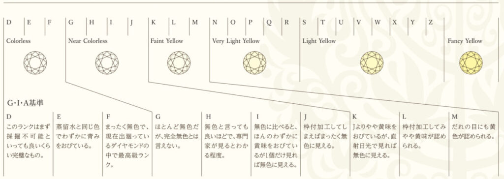 ダイヤモンド カラー表
