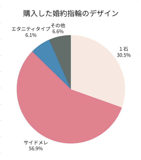 購入した婚約指輪のデザイン割合グラフ