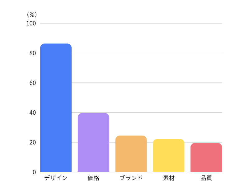 結婚指輪選びで重視した点　棒グラフ
