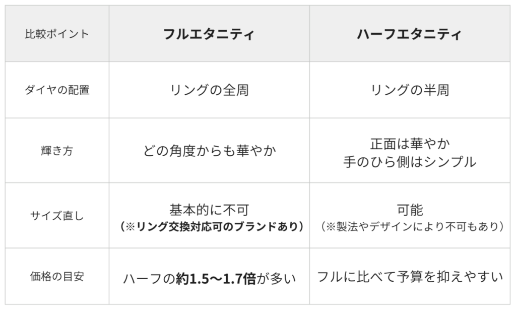 エタニティリング　フルハーフ　比較表